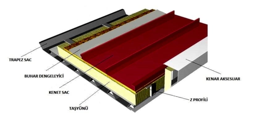 kenet çatı detayı